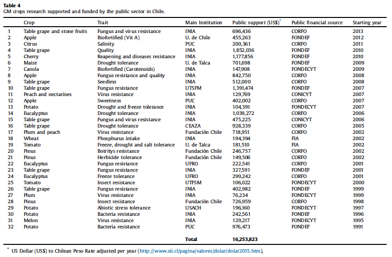 Transgénicos en Chile